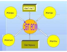 Зат есім