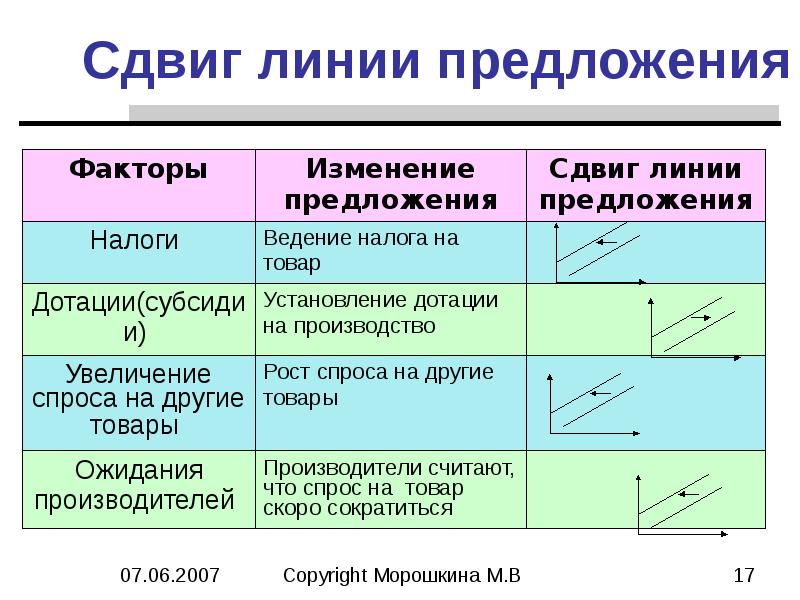 Сдвиги спроса и предложения