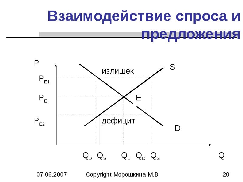 Механизм взаимодействия спроса и предложения