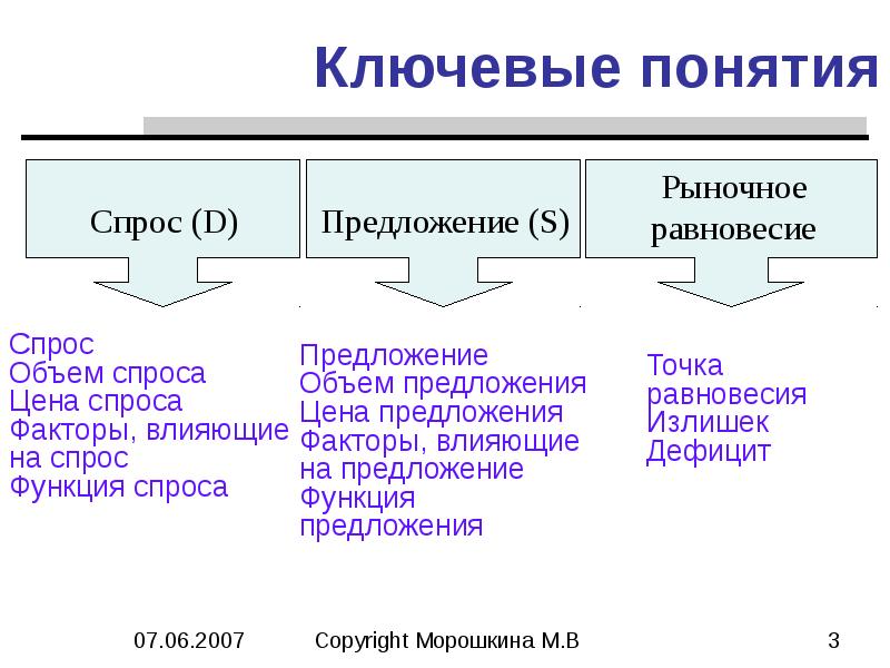 Что такое ключевые понятия в проекте