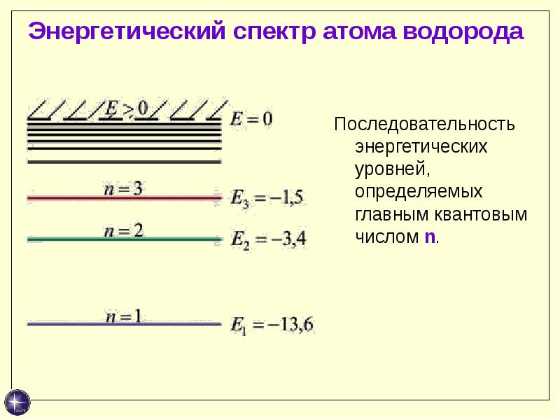 Схема энергетических уровней атома некоторого вещества