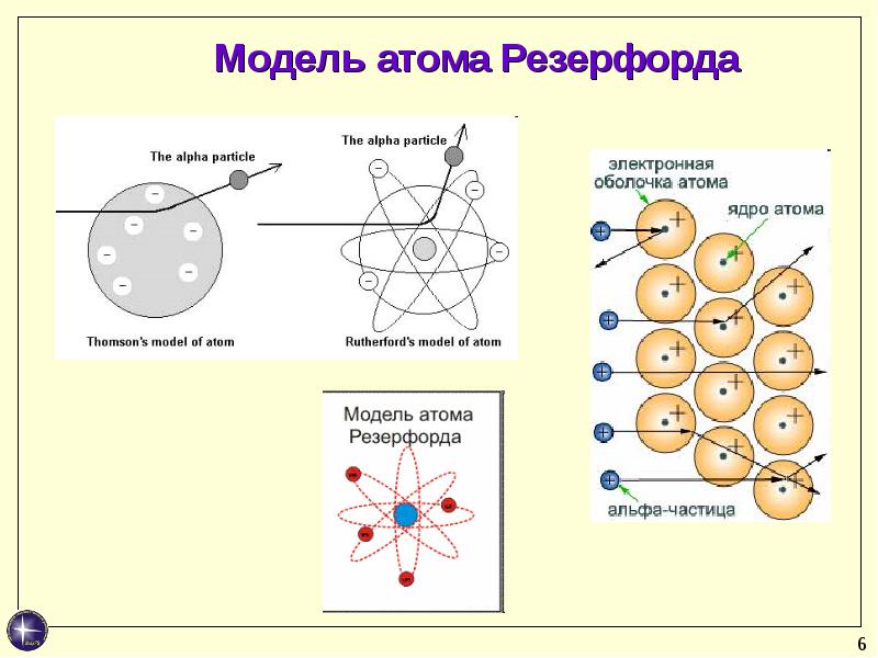 Модели атомов физика 9 класс презентация. Модель атома Резерфорда. Атом физика презентация. Модели атомов физика 9 класс. Модель Томпсона и Резерфорда атома.