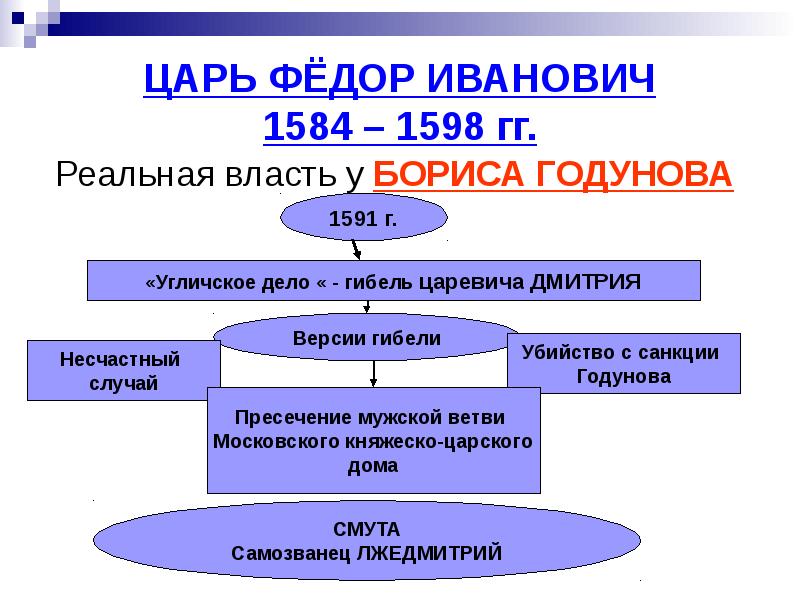 Внешняя политика федора. Царь фёдор Иоаннович 1584-1598. Царь Федор Иванович схема. Царь Федор Иванович 1584-1598 гг. схема кратко. Царь Федор Иванович таблица.