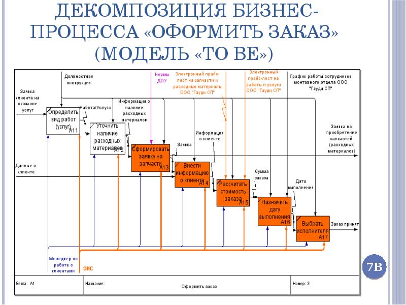 Бизнес процесс автосервиса схема