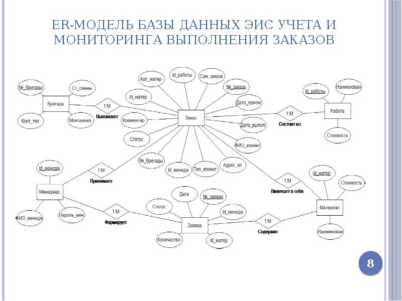 Er модель базы данных