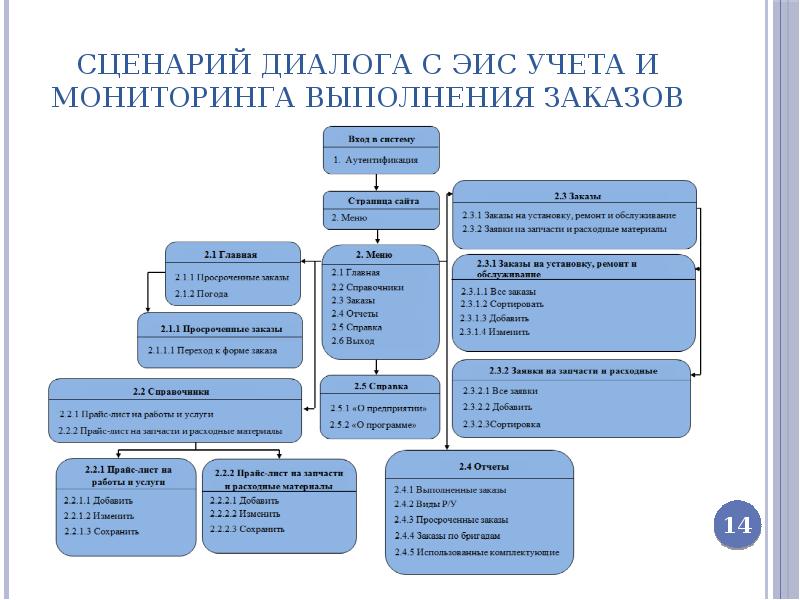 Сценарий диалога. Сценарий диалога системы. Диаграмма сценарий диалога. Сценарий диалога с пользователем.