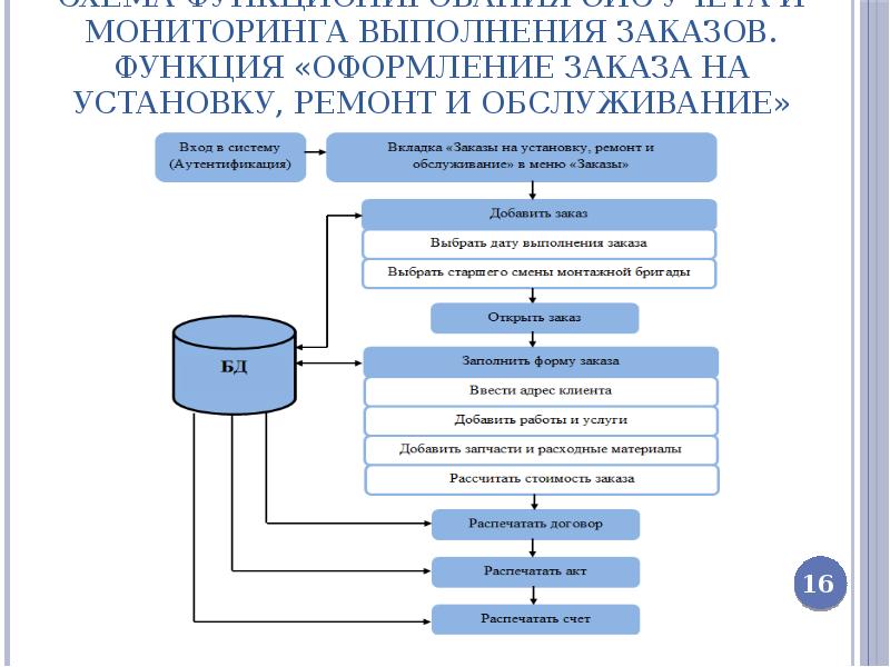 Система мониторинга проведения. Мониторинг исполнения. Функции заказа. Таблица для отслеживания выполнения задач.