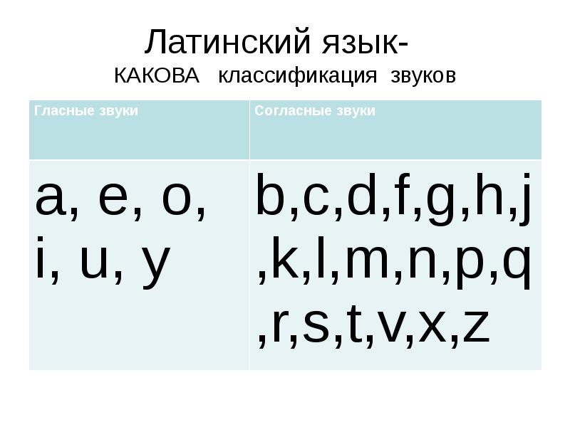 Inter латынь. Гласные в латинском языке. Классификация звуков латинского языка. Звуки в латинском языке. Согласные в латинском языке.