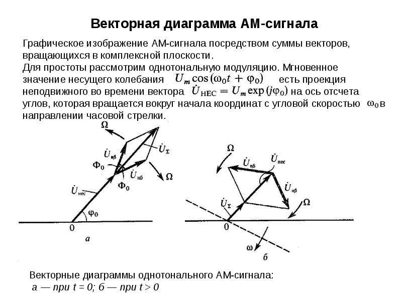 Векторная диаграмма чм сигнала