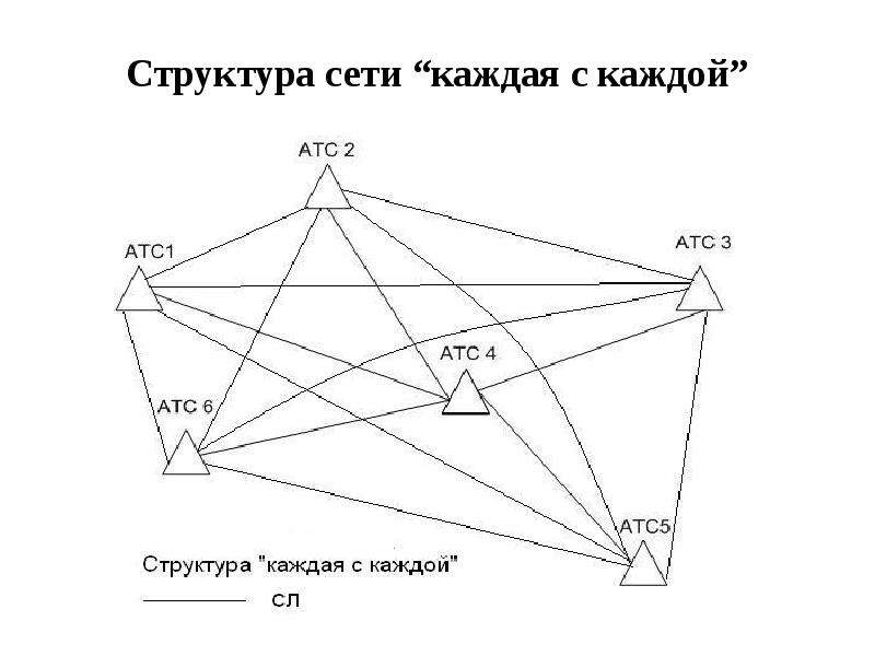 Структура каждая с каждой. Структура сети. Схема каждый с каждым. Структурирование сети. Схема сети каждый с каждым.