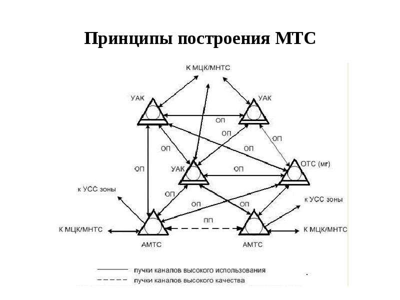 Схема построения телефонной сети