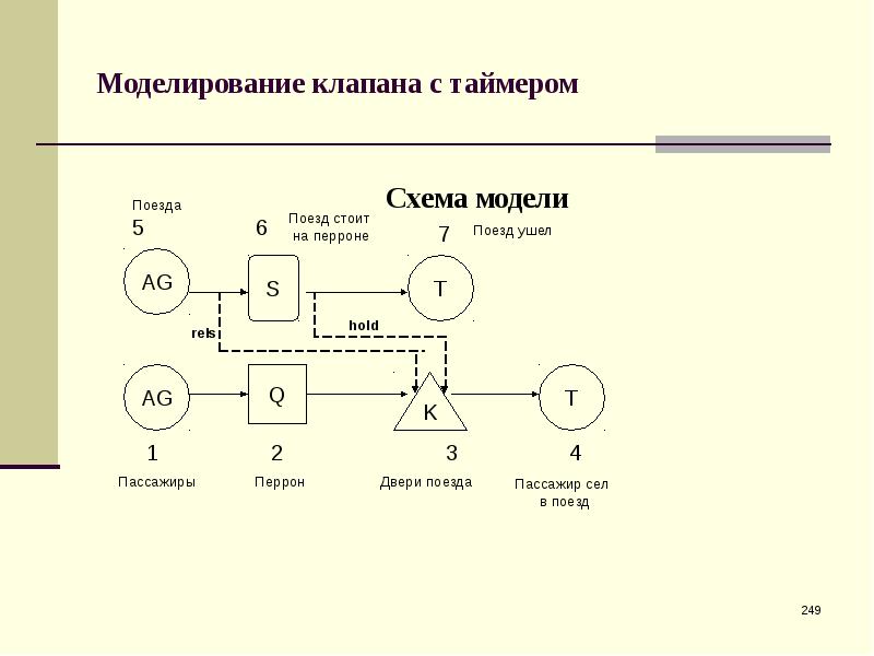 Имитационное моделирование сети