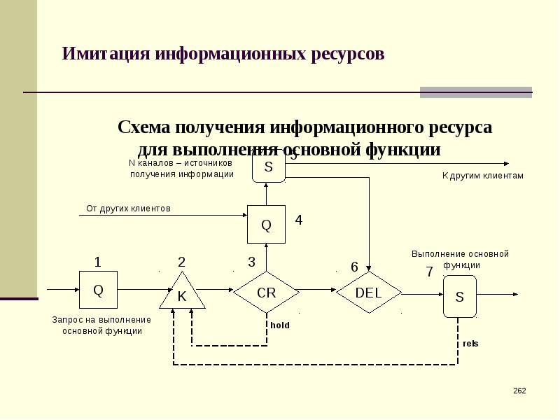 Блок схема моделирования. Имитационное моделирование. Имитация информационных ресурсов. Имитационное моделирование схема зарядки.