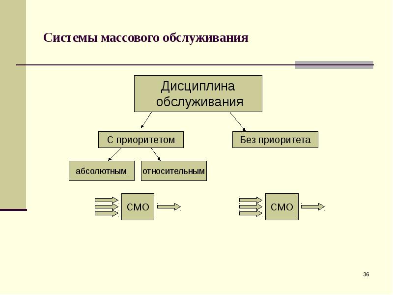 Моделирование смо