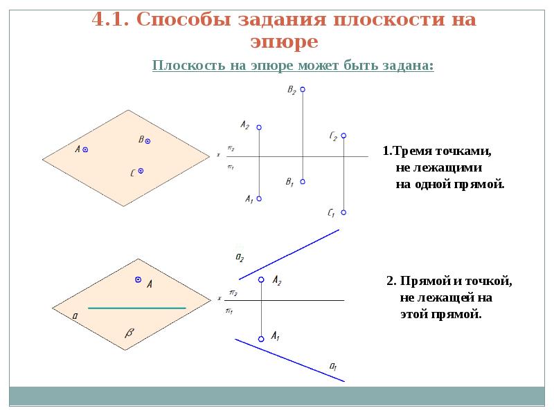 Способы задания плоскости. Способы задания плоскости на эпюре. 1 Способ задания плоскости. Три способа задания плоскости.