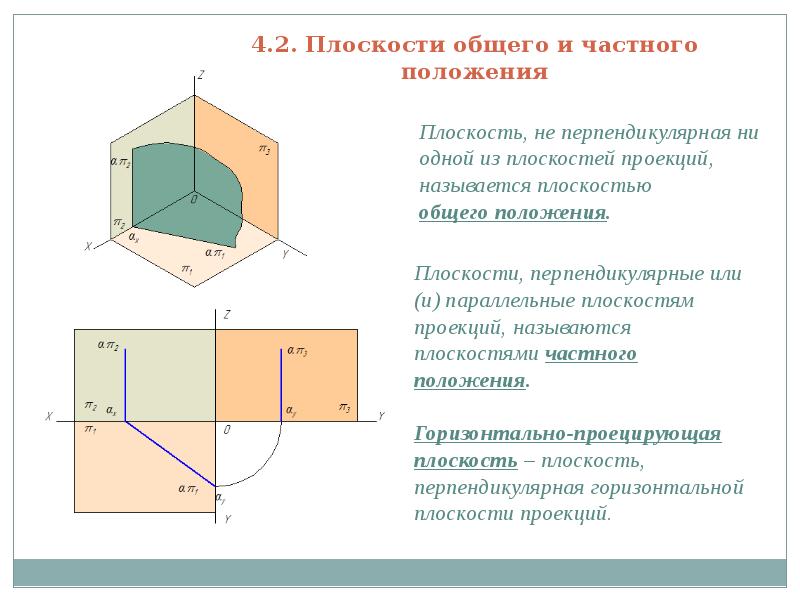 Проекции прямой перпендикулярной плоскости общего положения на чертеже должны быть