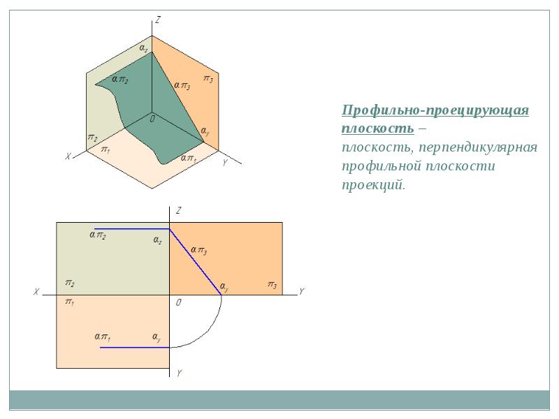 Прямые перпендикулярные плоскости проекций. Профильная плоскость проекции. Профильно проецирующая плоскость. Плоскость перпендикулярная профильной плоскости проекций. Профильно-проецирующая плоскость - плоскость, перпендикулярная.