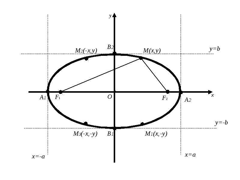 Координаты эллипса