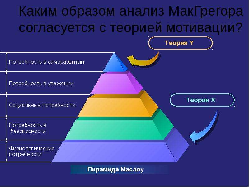 Между собой и каким образом. Пирамида Маслоу МАКГРЕГОР. Пирамида потребность в саморазвитии. Пирамида Маслоу мотивация. Пирамида потребностей Обществознание.