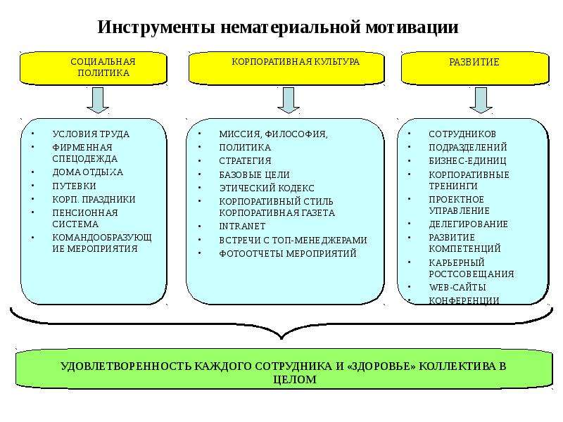 Какая бывает мотивация. Инструменты нематериального стимулирования персонала. Система нематериальной мотивации. Формы нематериальной мотивации. Нематериальные методы мотивации персонала.