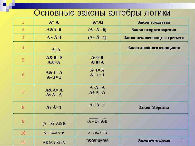 Проект элементы алгебры логики