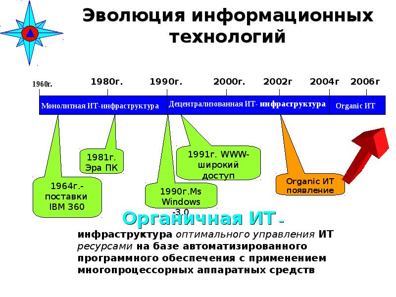 Этапы развития цифровых технологий