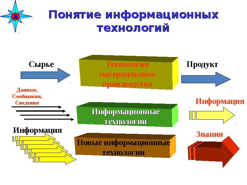 Основные понятия технологии. Понятие информационных технологий. Понятие и определение информационных технологий. Понятие ИТ. Основные информационные технологии.