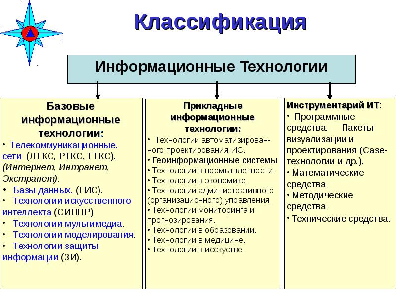 Что относится к технологии. Базовые информационные технологии. Прикладные информационные технологии. Базовые и прикладные информационные технологии. Информационные технологии что к ним относится.