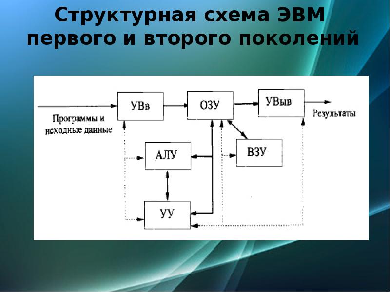 Общая схема эвм 3 4 поколений