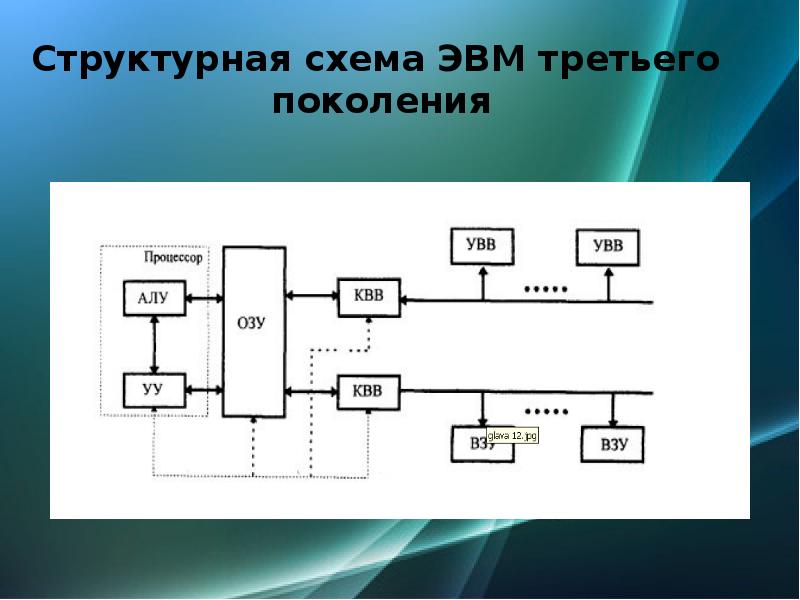 Схема поколения компьютерной техники