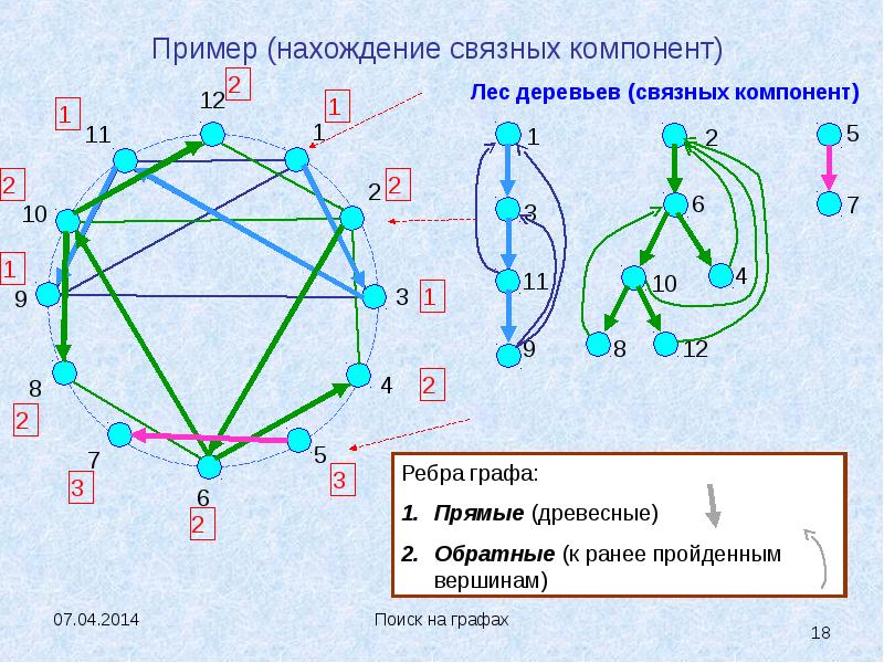 Компонент связности графа это