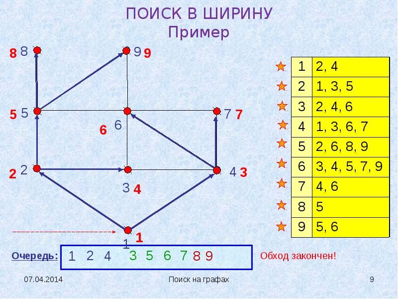 Графы алгоритмы на графах