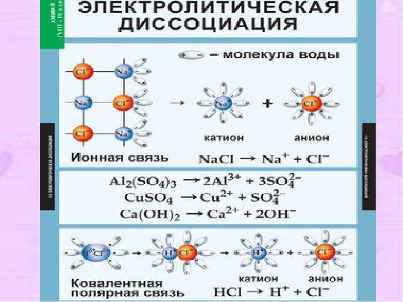 Презентация теория электролитической диссоциации 8 класс