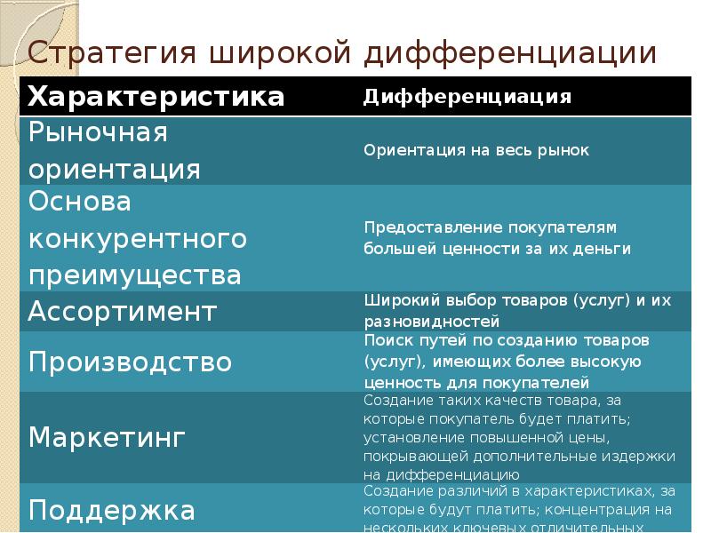 Стратегия дифференциации. Стратегия широкой дифференциации. Стратегия дифференциации недостатки. Стратегия товарной дифференциации. Реализация стратегии дифференциации.