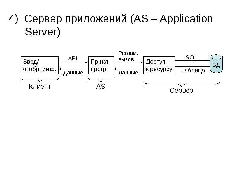 Сервер приложений. Клиент-серверное приложение MYSQL. Серверы приложений таблица. Этапы создания серверного приложения.