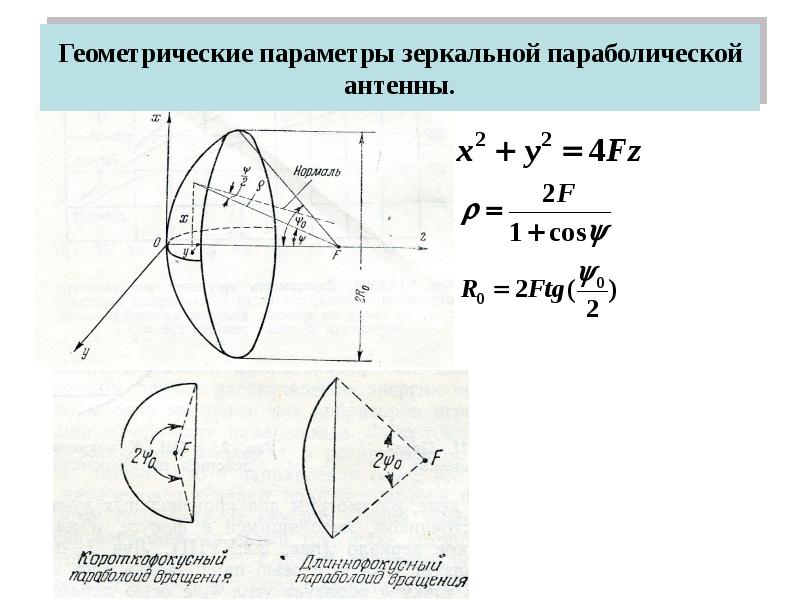 Презентация на тему зеркальные антенны