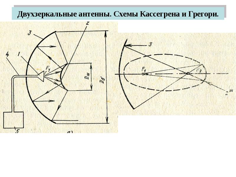 Презентация на тему зеркальные антенны