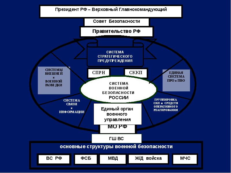 Схема национальной безопасности