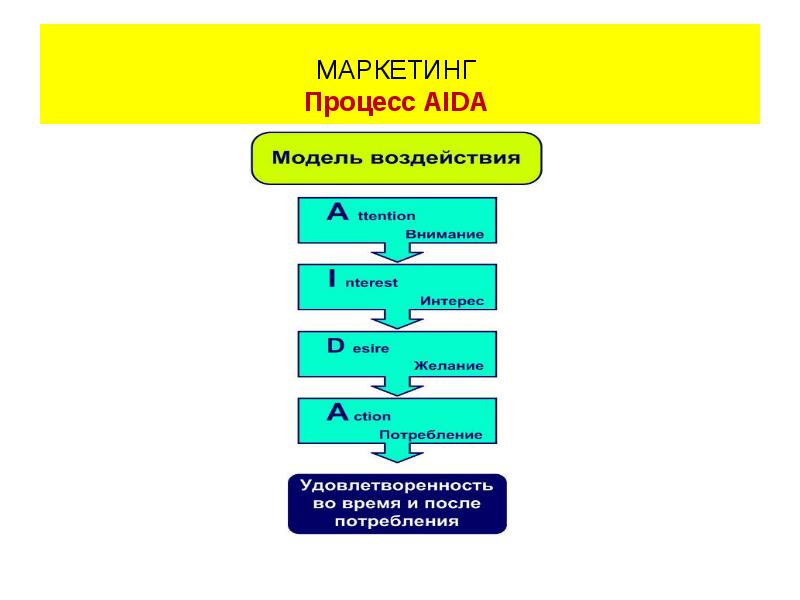 Модели маркетинга