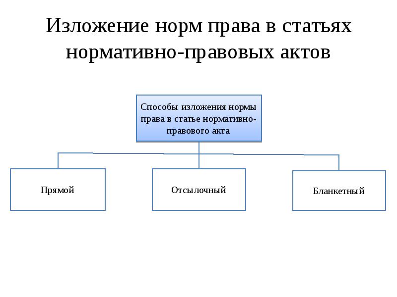 Способы изложения правовых норм