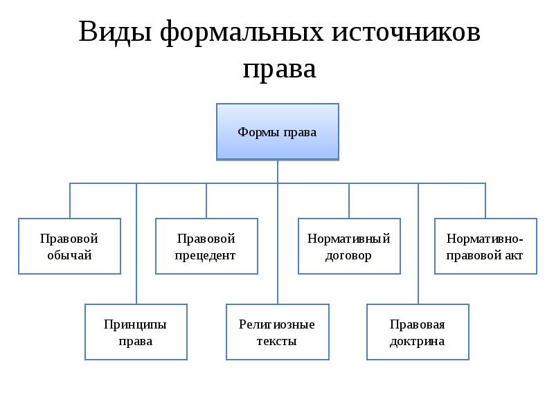 Виды формальных источников права. Формальные источники права понятие и виды. Источники формы права правовые обычаи правовая доктрина. Формально-юридические источники права.