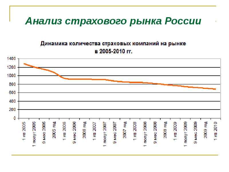 Страховой рынок рф презентация