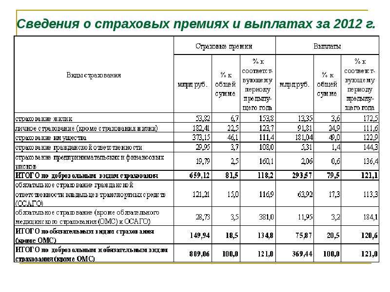 Размер страховой премии. Страховая премия таблица. Виды страховых премий таблица. Динамика и структура страховых премий выплат. Страховая премия и страховая выплата.