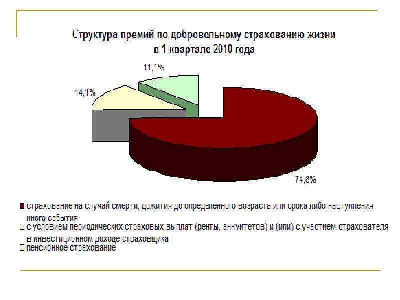 Страховой рынок рф презентация