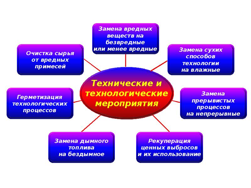 Менее вредна. Замена вредных веществ. Основы гигиены воздушной среды. Замена вредных веществ безвредными. Очистка сырья от вредных примесей относится к мероприятиям.