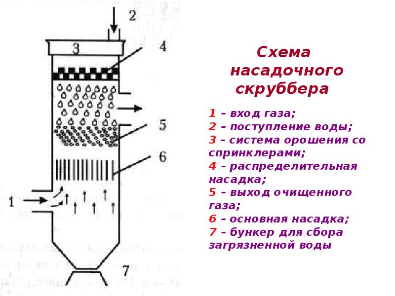 Промывной скруббер схема