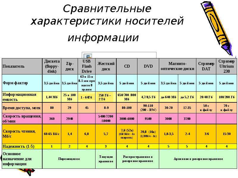 Объем носителей информации. Характеристики носителей информации таблица. Типы носителей информации и их характеристики таблица. Сравнительная характеристика накопителей информации. Сравнительная характеристика носителей информации.