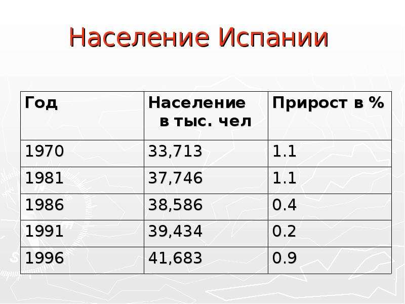 Презентация население испании