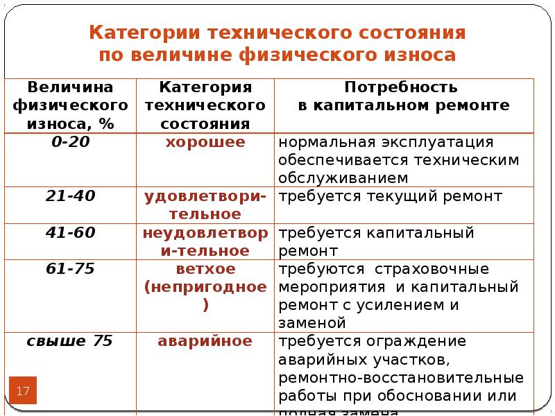 Процент износа. Категория технического состояния конструкций. Оценка технического состояния зданий таблица. Оценка технического состояния жилого дома. Категории оценки технического состояния зданий и сооружений.