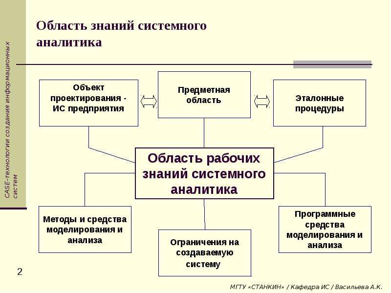 Объекты проектирования информационной системы. Case-технологии это технологии автоматизированного проектирования ЭИС. Case технологии проектирования АИС. Составляющие технологии проектирования информационных систем. Системное моделирование и Case-технологии.